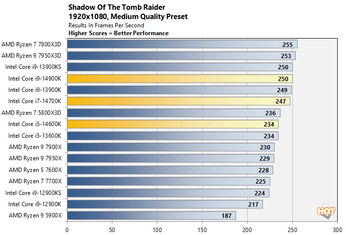 tomb raider intel 14th gen core performance