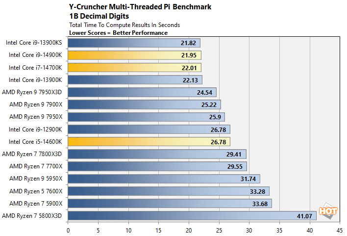 ycruncher intel 14th gen core performance