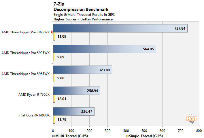 7zip threadripper pro 7000 performance