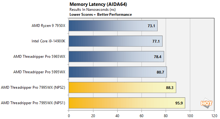 aida2 threadripper pro 7000 performance