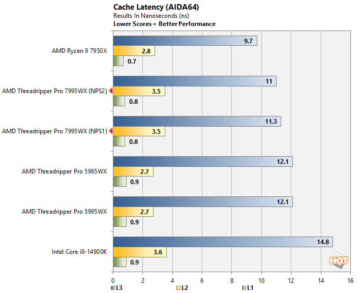 aida3 threadripper pro 7000 performance