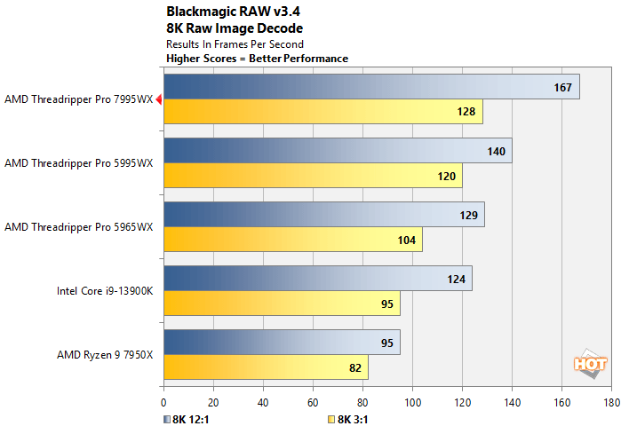 blackmagic threadripper pro 7000 performance