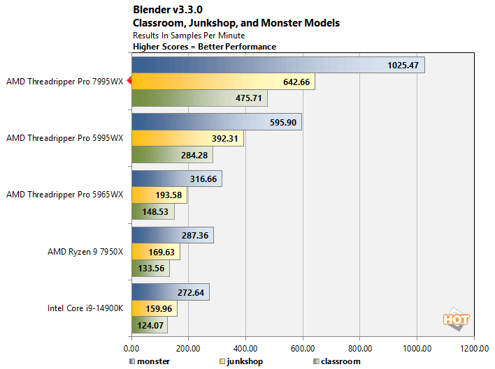 blender threadripper pro 7000 performance