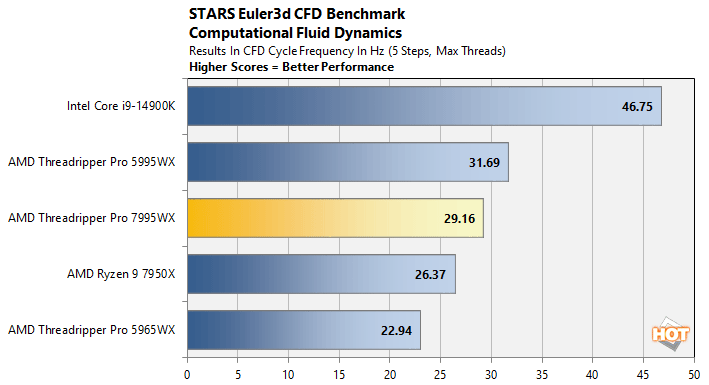 cfd threadripper pro 7000 performance