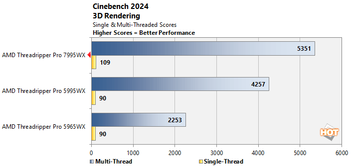 cinebench2 threadripper pro 7000 performance