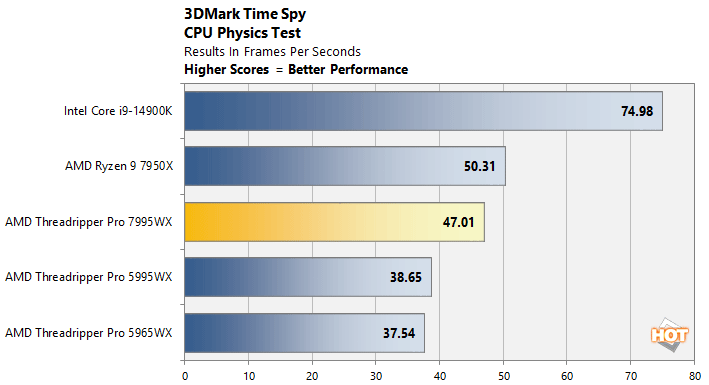 physics threadripper pro 7000 performance
