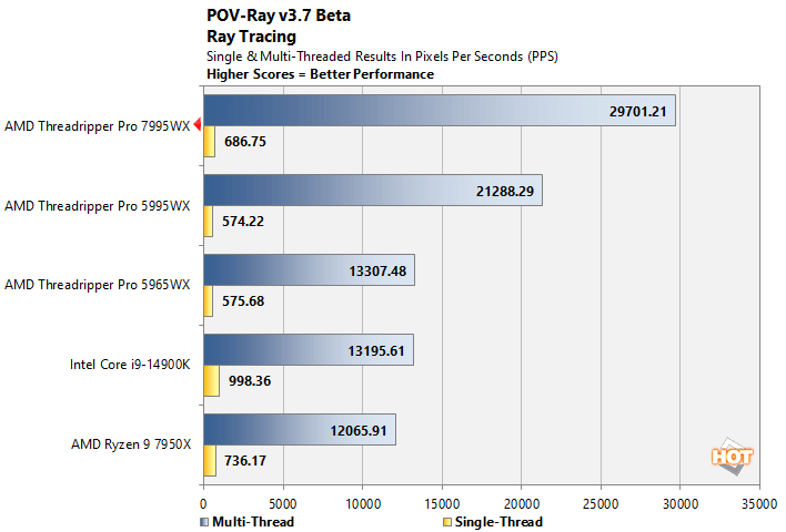 povray threadripper pro 7000 performance