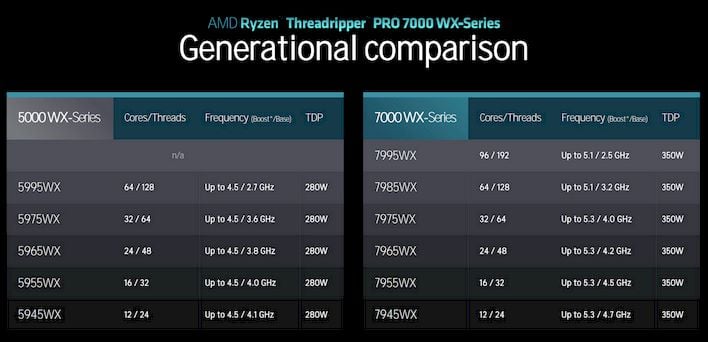 Amd Threadripper Pro 7000 Debut: 96-core Zen 4 Cpu Benchmarked 