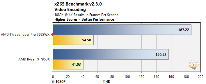 x265 threadripper pro 7000 performance