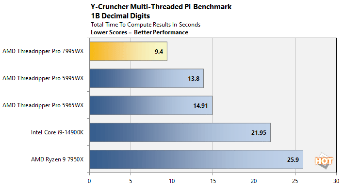 ycruncher threadripper pro 7000 performance