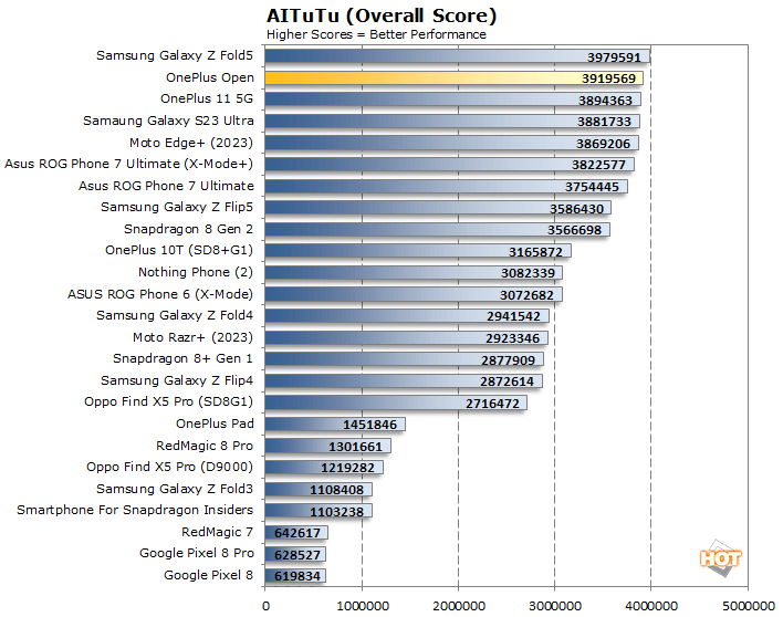aitutu one plus open performance