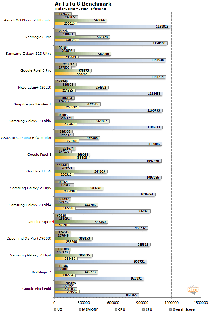 antutu one plus open performance