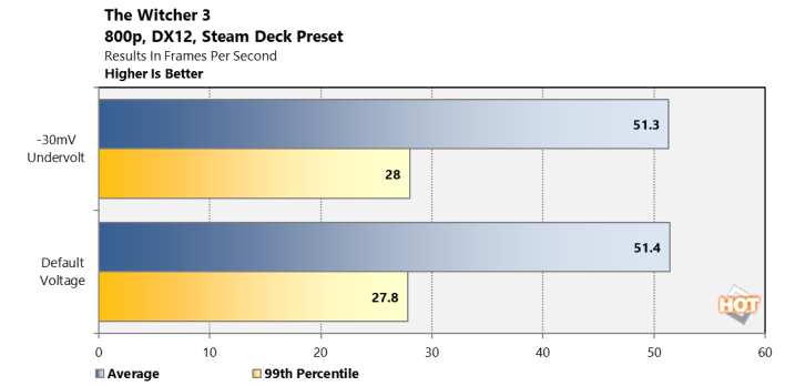 Steam Deck Undervolt Test 1 Witcher 3 Artikel