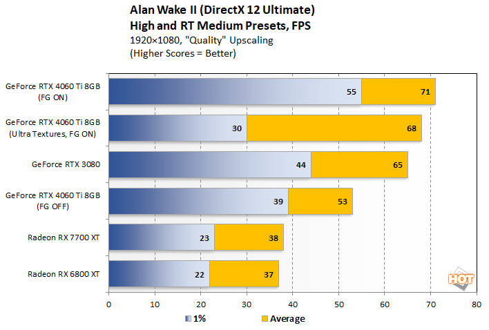 Nvidia reveals official Alan Wake 2 benchmarks but it'll still be brutal on  older GPUs - Dexerto