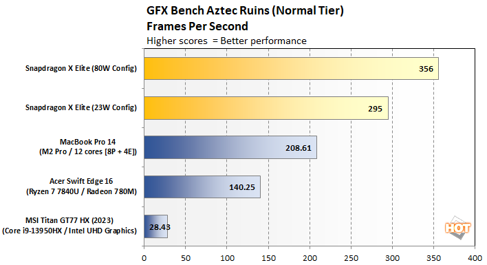 Qualcomm Snapdragon X Elite Adreno GPU performance matches AMD Radeon 780M  in gaming 