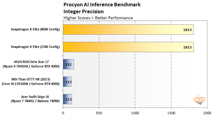 Qualcomm Snapdragon X Elite Adreno GPU performance matches AMD Radeon 780M  in gaming 