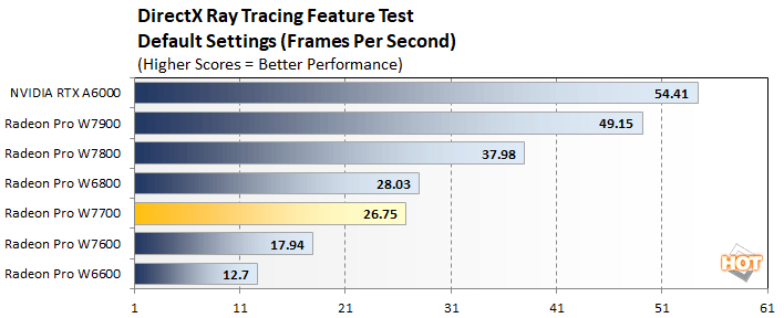 dxr amd radeon pro w7700 performance