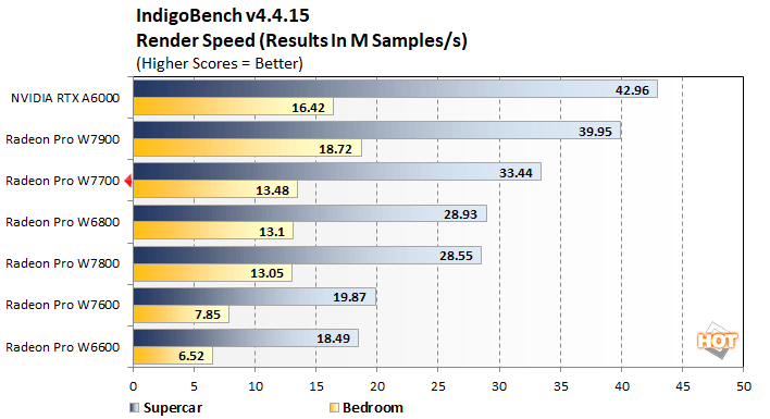 indigobench amd radeon pro w7700 performance