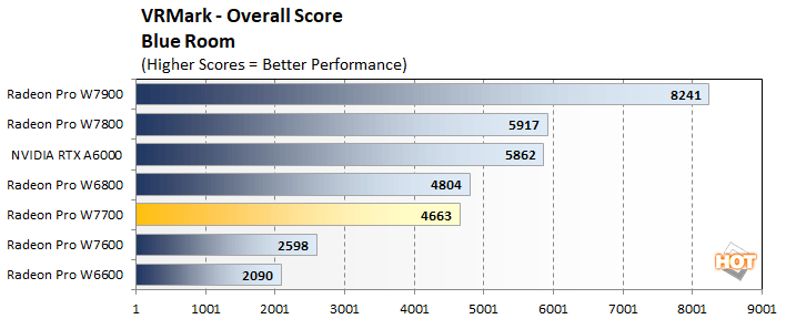 vr 1 amd radeon pro w7700 performance