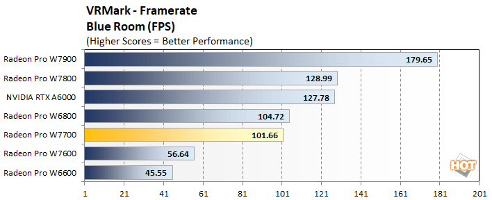 vr 2 amd radeon pro w7700 performance