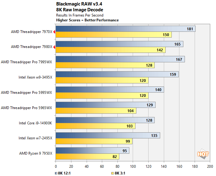 blackmagic raw threadripper 7000 performance