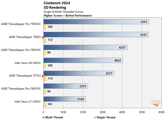 AMD Ryzen Threadripper 7980X & 7970X CPU Review 