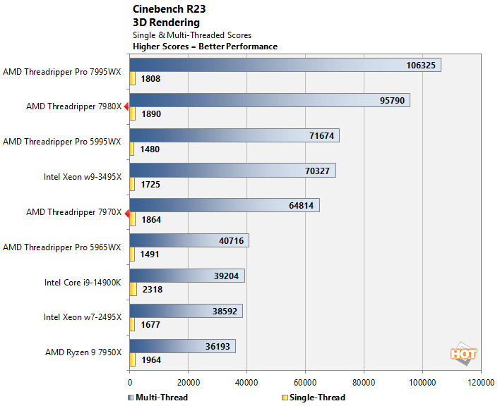 cinebenchr23 threadripper 7000 performance