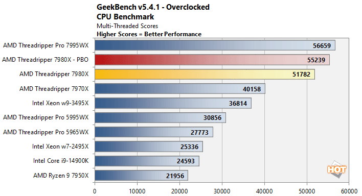 oc2 threadripper 7000 performance