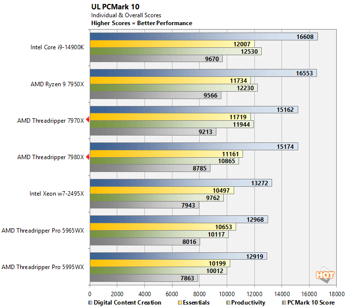 AMD Ryzen Threadripper 7980X & 7970X Review: Many-Core Desktop Supremacy -  Page 3