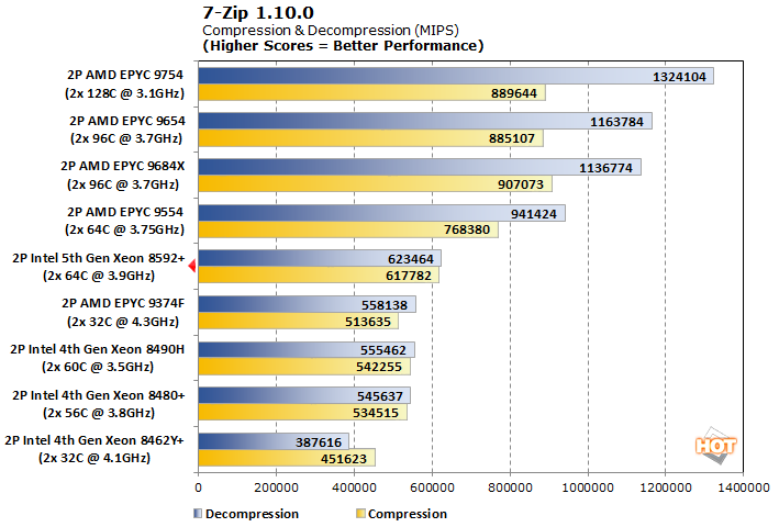7zip emerald rapids 5th gen xeon perf