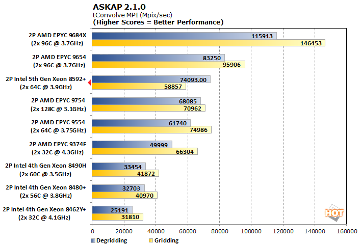 askap emerald rapids 5th gen xeon perf