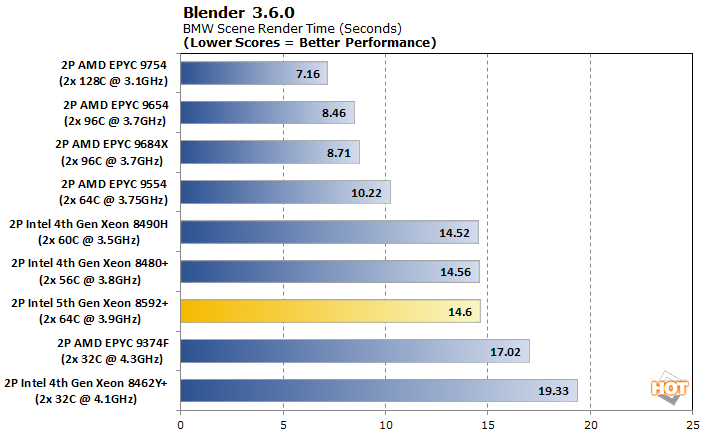 blender emerald rapids 5th gen xeon perf