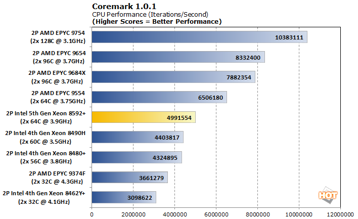 coremark emerald rapids 5th gen xeon perf