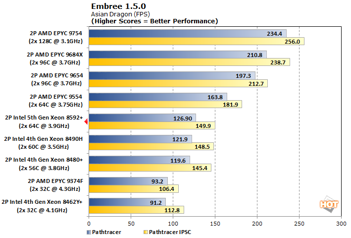 embree emerald rapids 5th gen xeon perf