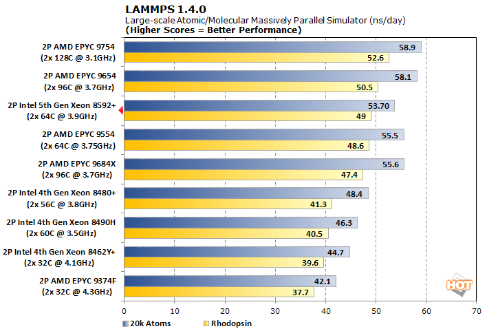 lammps emerald rapids 5th gen xeon perf