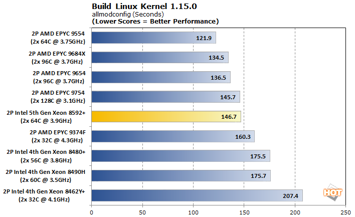 linux2 emerald rapids 5th gen xeon perf