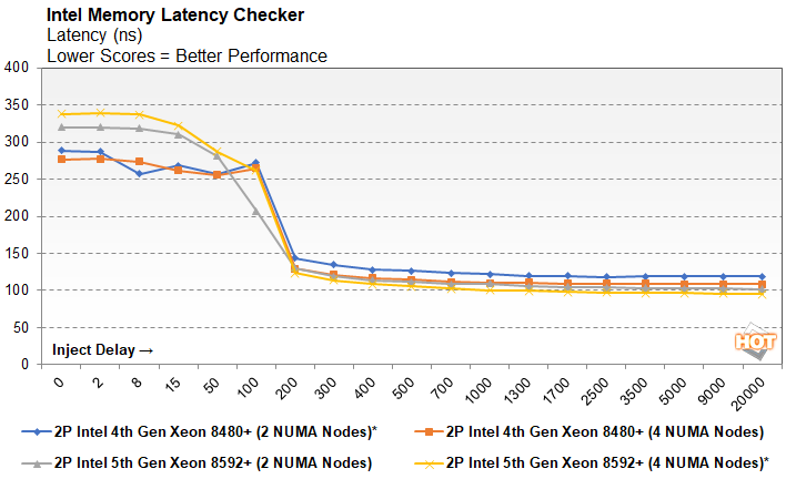 mlc1a emerald rapids 5th gen xeon perf