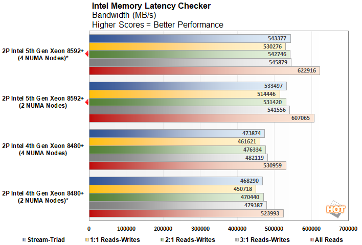 mlc3 emerald rapids 5th gen xeon perf
