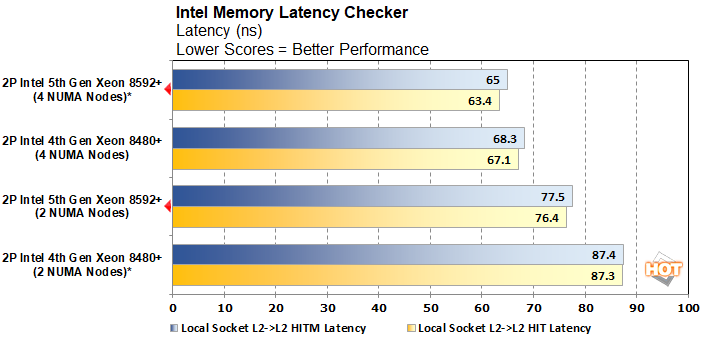 mlc4 emerald rapids 5th gen xeon perf