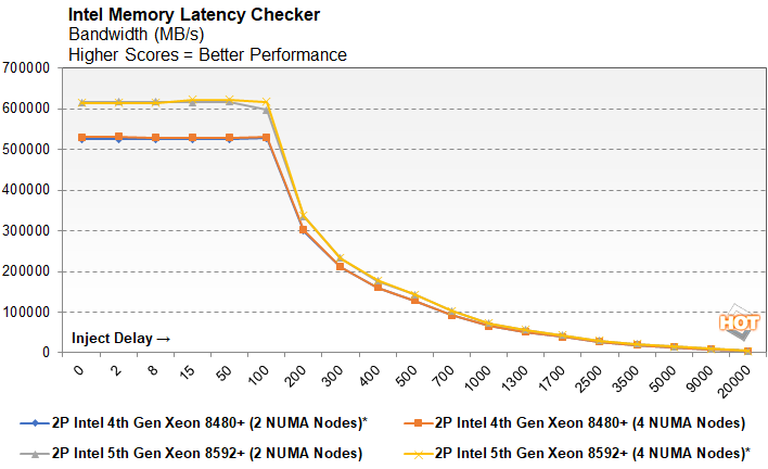 mlcs emerald rapids 5th gen xeon perf