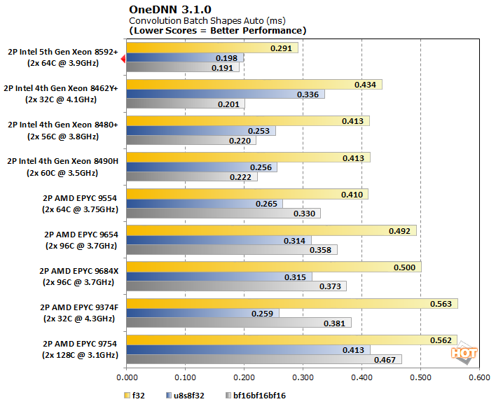 onednn emerald rapids 5th gen xeon perf