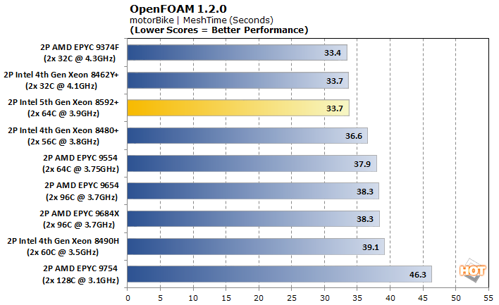 openfoam1 emerald rapids 5th gen xeon perf