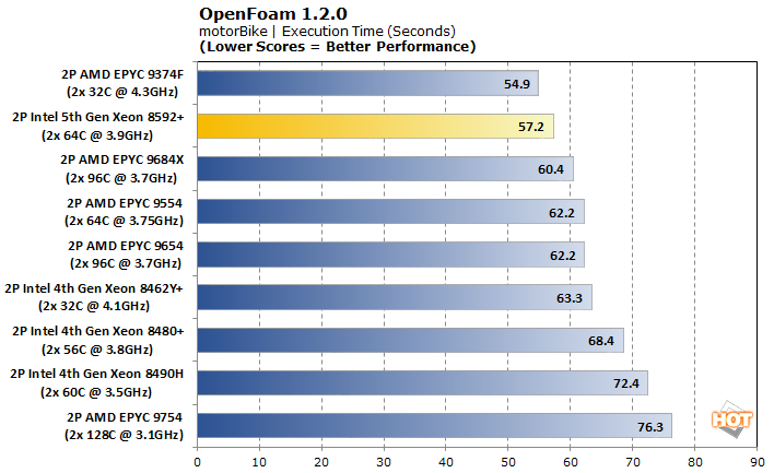 openfoam2 emerald rapids 5th gen xeon perf