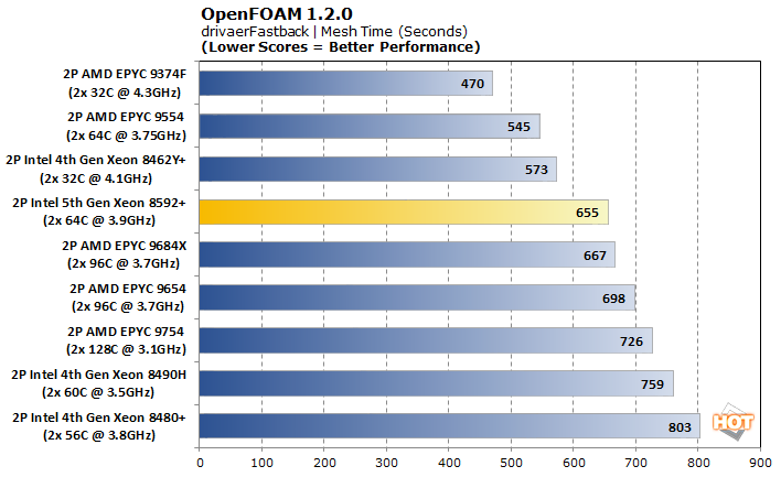 openfoam3 emerald rapids 5th gen xeon perf