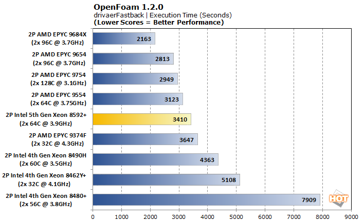 openfoam4 emerald rapids 5th gen xeon perf