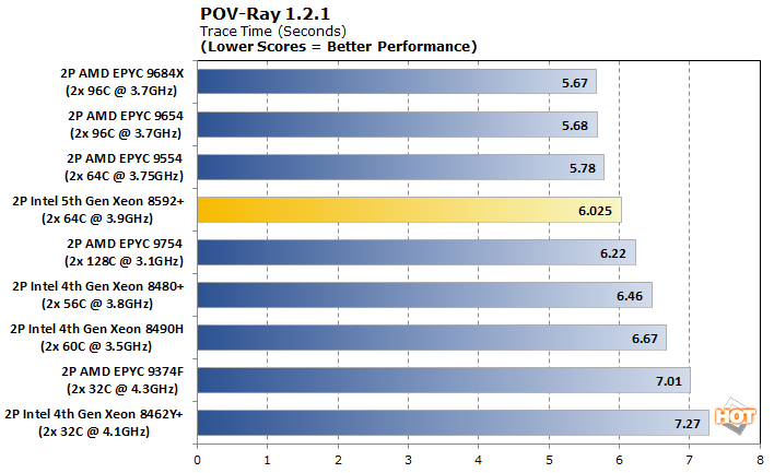 povray emerald rapids 5th gen xeon perf
