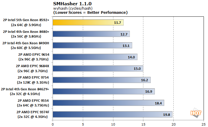 smhasher2 emerald rapids 5th gen xeon perf