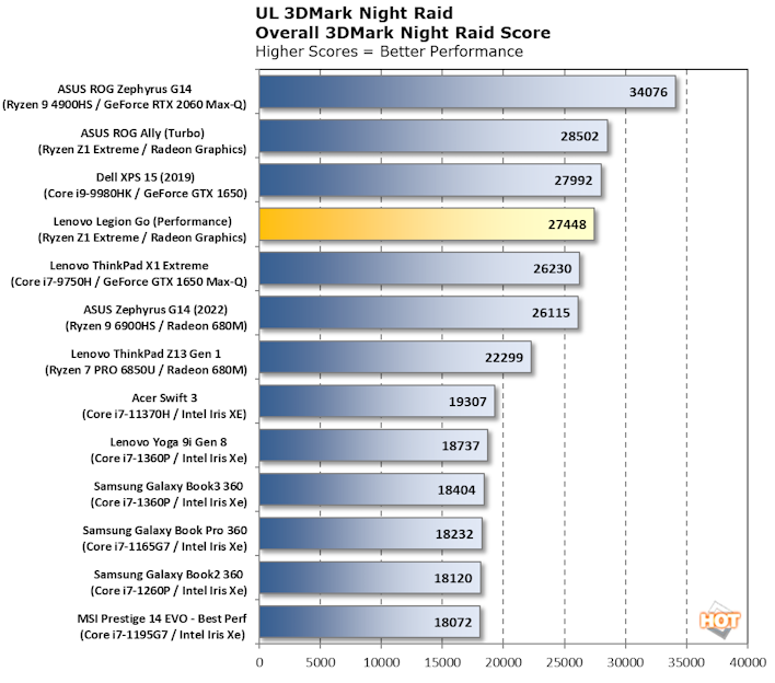chart 3dmark nightraid lenovo legion go