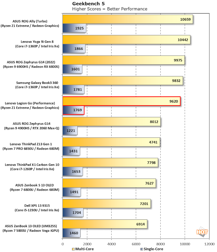 chart geekbench5 lenovo legion go