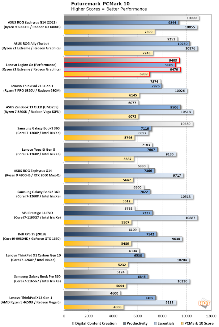 chart pcmark 10 lenovo legion go